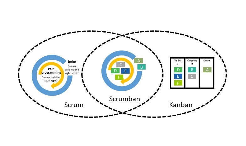 Comparison Scrum and Kanban